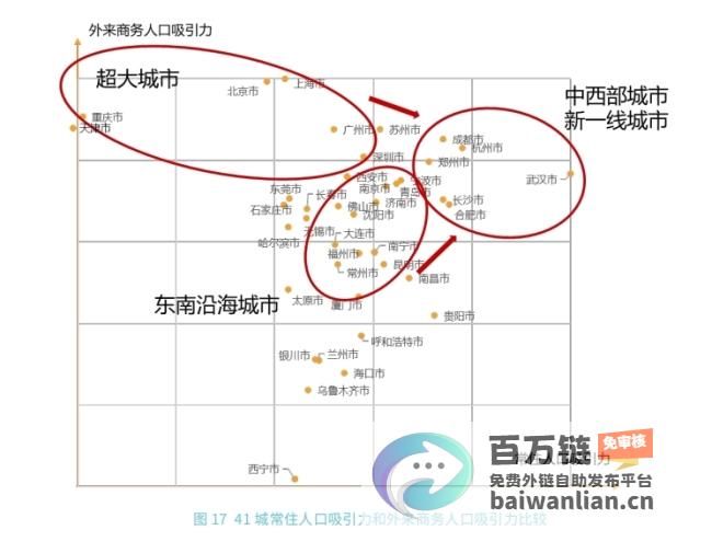 新一线城市人口吸引力持续走高 全国城市活力榜单 (新一线城市人口占比)